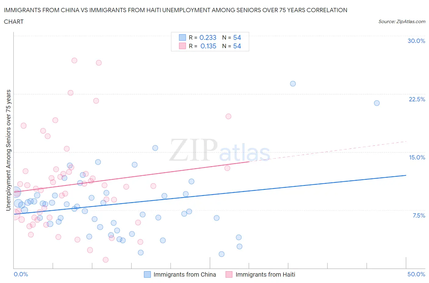 Immigrants from China vs Immigrants from Haiti Unemployment Among Seniors over 75 years