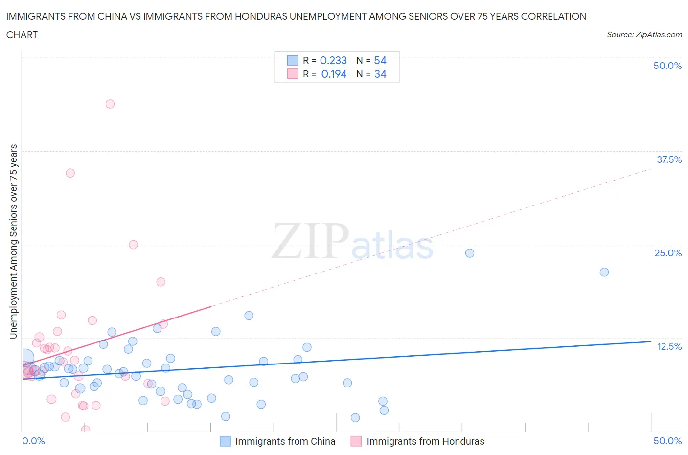 Immigrants from China vs Immigrants from Honduras Unemployment Among Seniors over 75 years