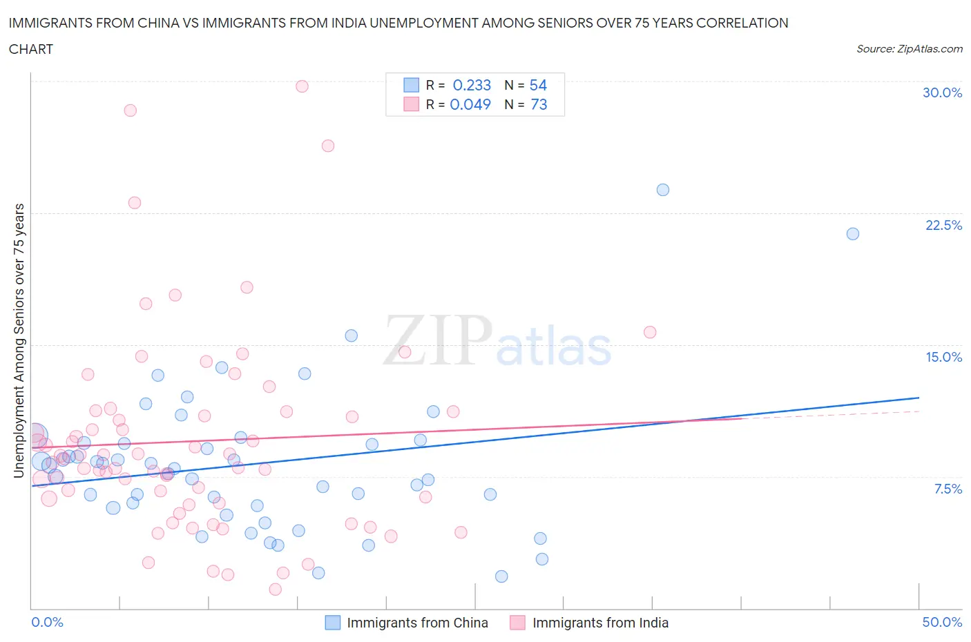 Immigrants from China vs Immigrants from India Unemployment Among Seniors over 75 years