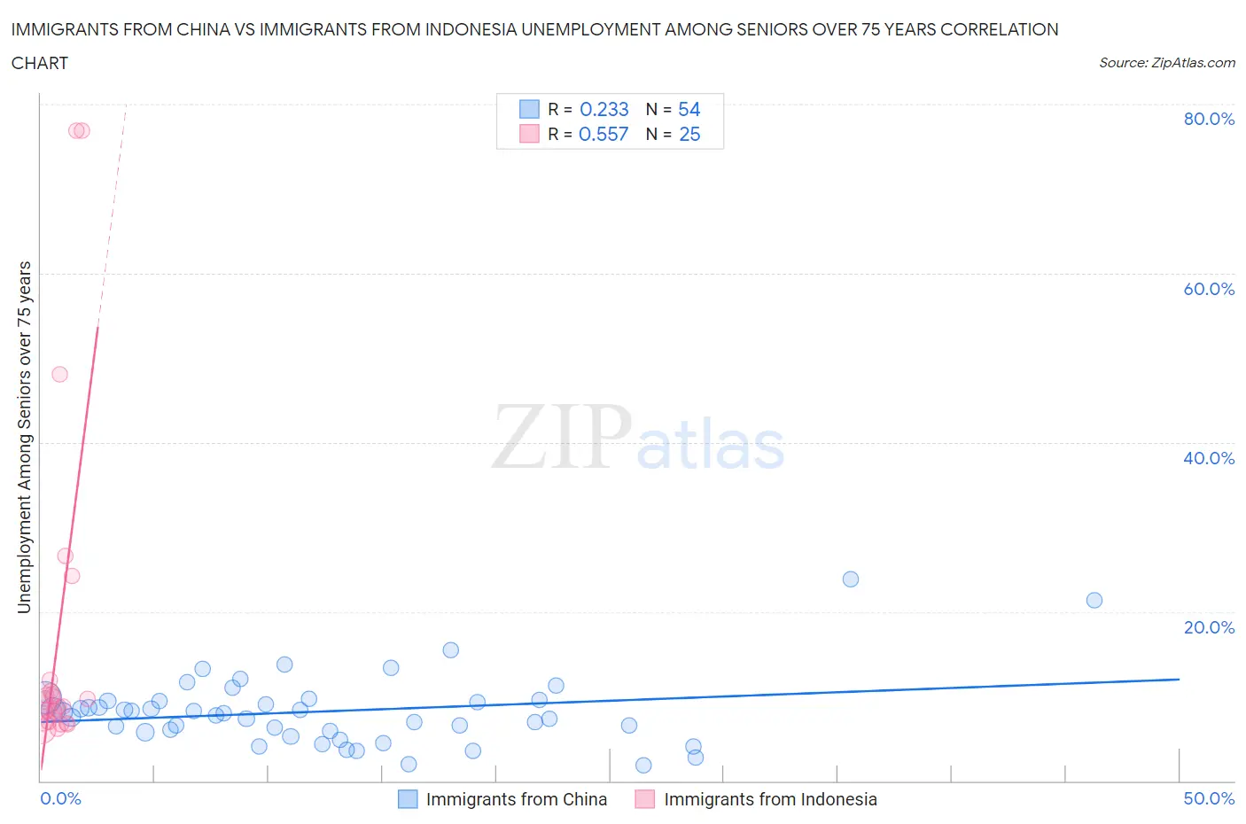 Immigrants from China vs Immigrants from Indonesia Unemployment Among Seniors over 75 years