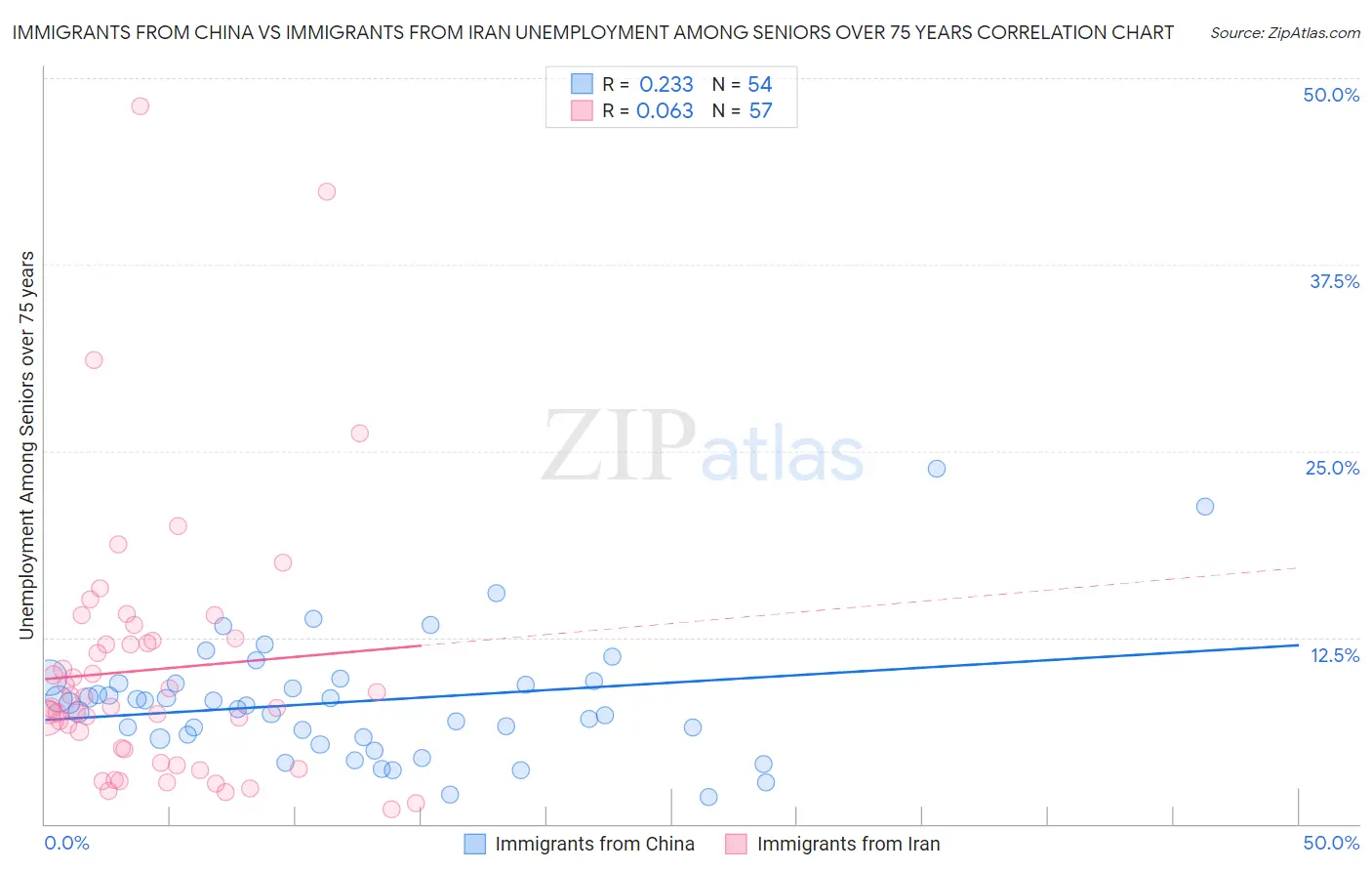 Immigrants from China vs Immigrants from Iran Unemployment Among Seniors over 75 years