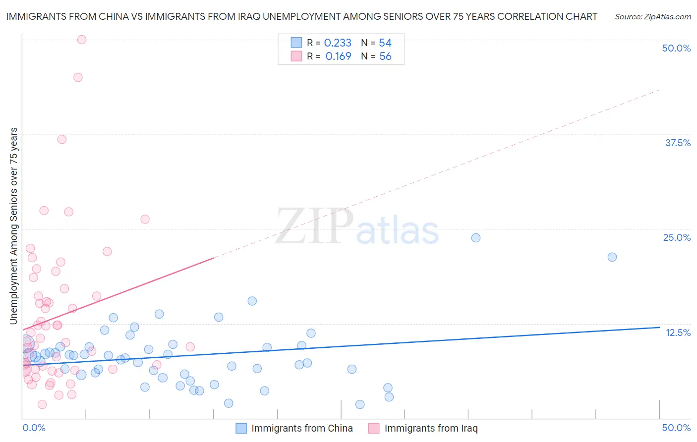 Immigrants from China vs Immigrants from Iraq Unemployment Among Seniors over 75 years