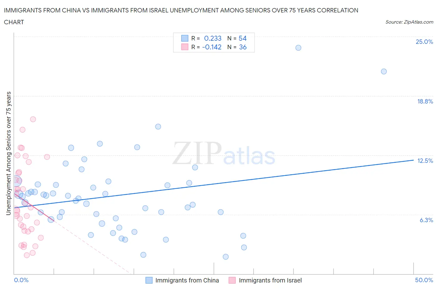 Immigrants from China vs Immigrants from Israel Unemployment Among Seniors over 75 years