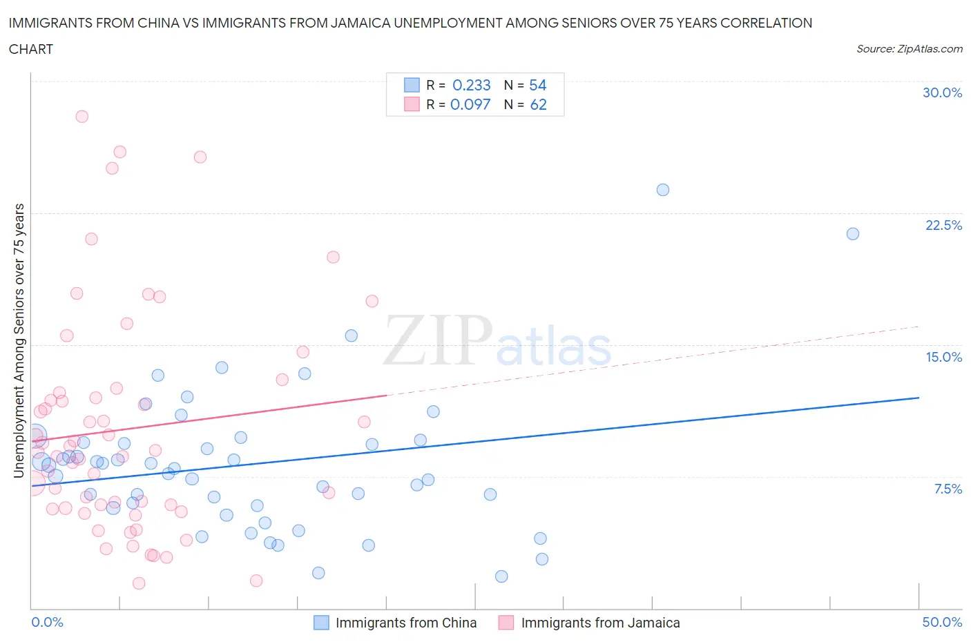 Immigrants from China vs Immigrants from Jamaica Unemployment Among Seniors over 75 years