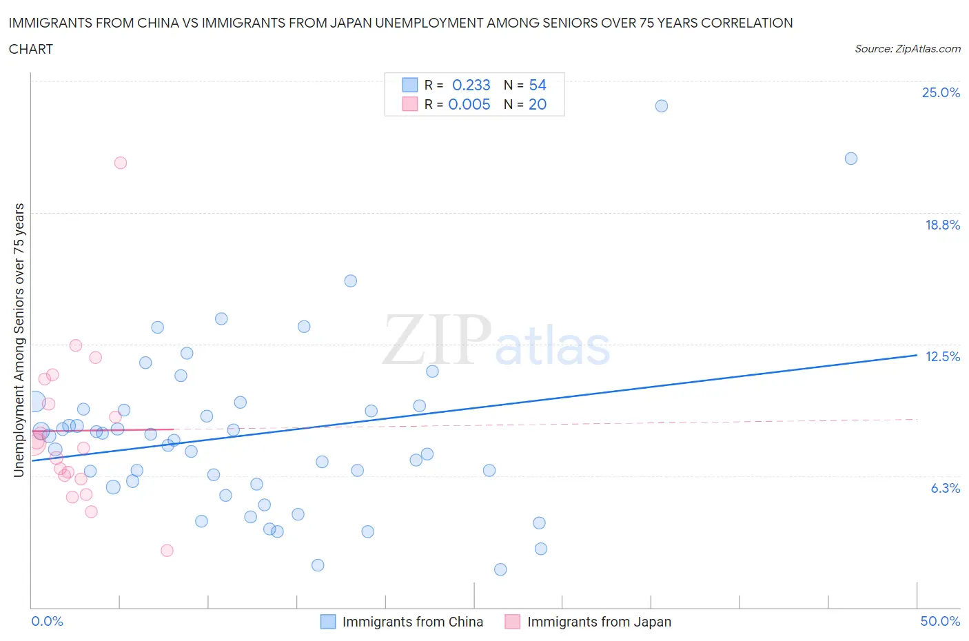 Immigrants from China vs Immigrants from Japan Unemployment Among Seniors over 75 years