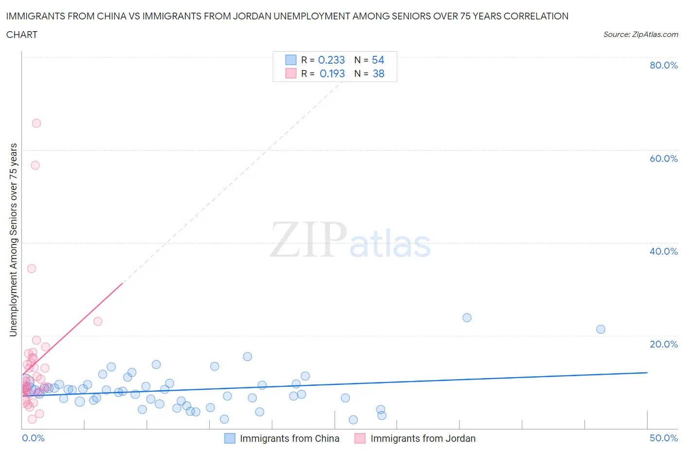 Immigrants from China vs Immigrants from Jordan Unemployment Among Seniors over 75 years