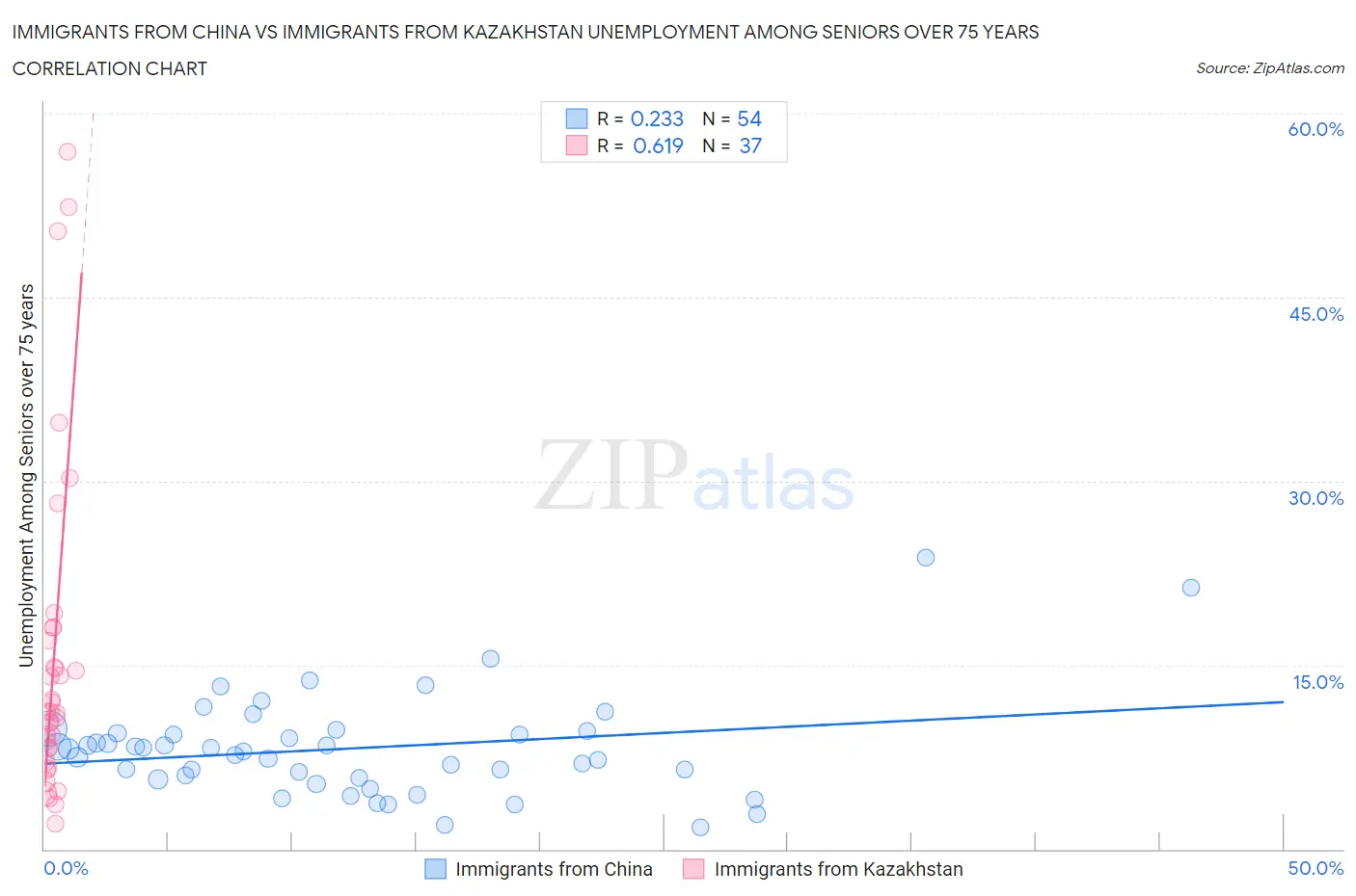 Immigrants from China vs Immigrants from Kazakhstan Unemployment Among Seniors over 75 years