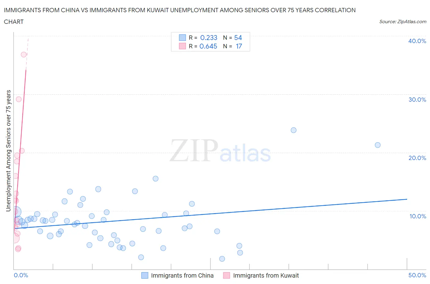 Immigrants from China vs Immigrants from Kuwait Unemployment Among Seniors over 75 years