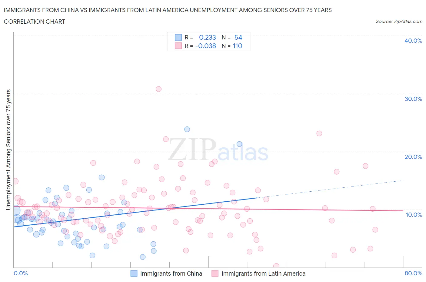 Immigrants from China vs Immigrants from Latin America Unemployment Among Seniors over 75 years