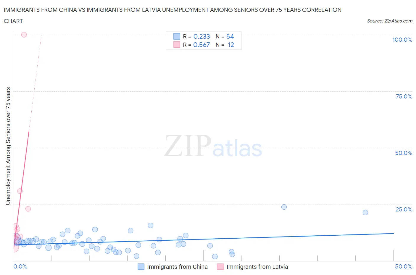 Immigrants from China vs Immigrants from Latvia Unemployment Among Seniors over 75 years
