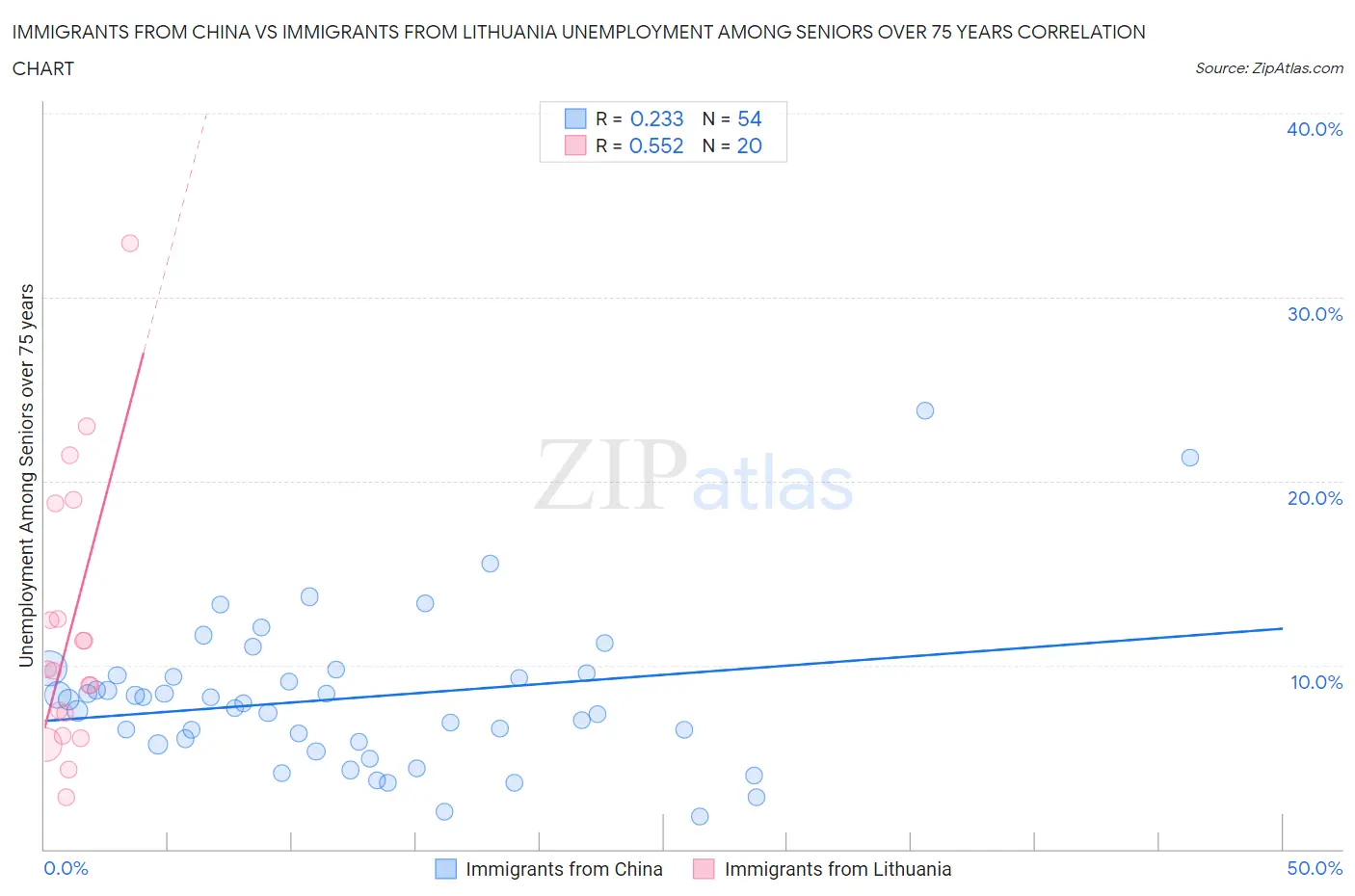 Immigrants from China vs Immigrants from Lithuania Unemployment Among Seniors over 75 years