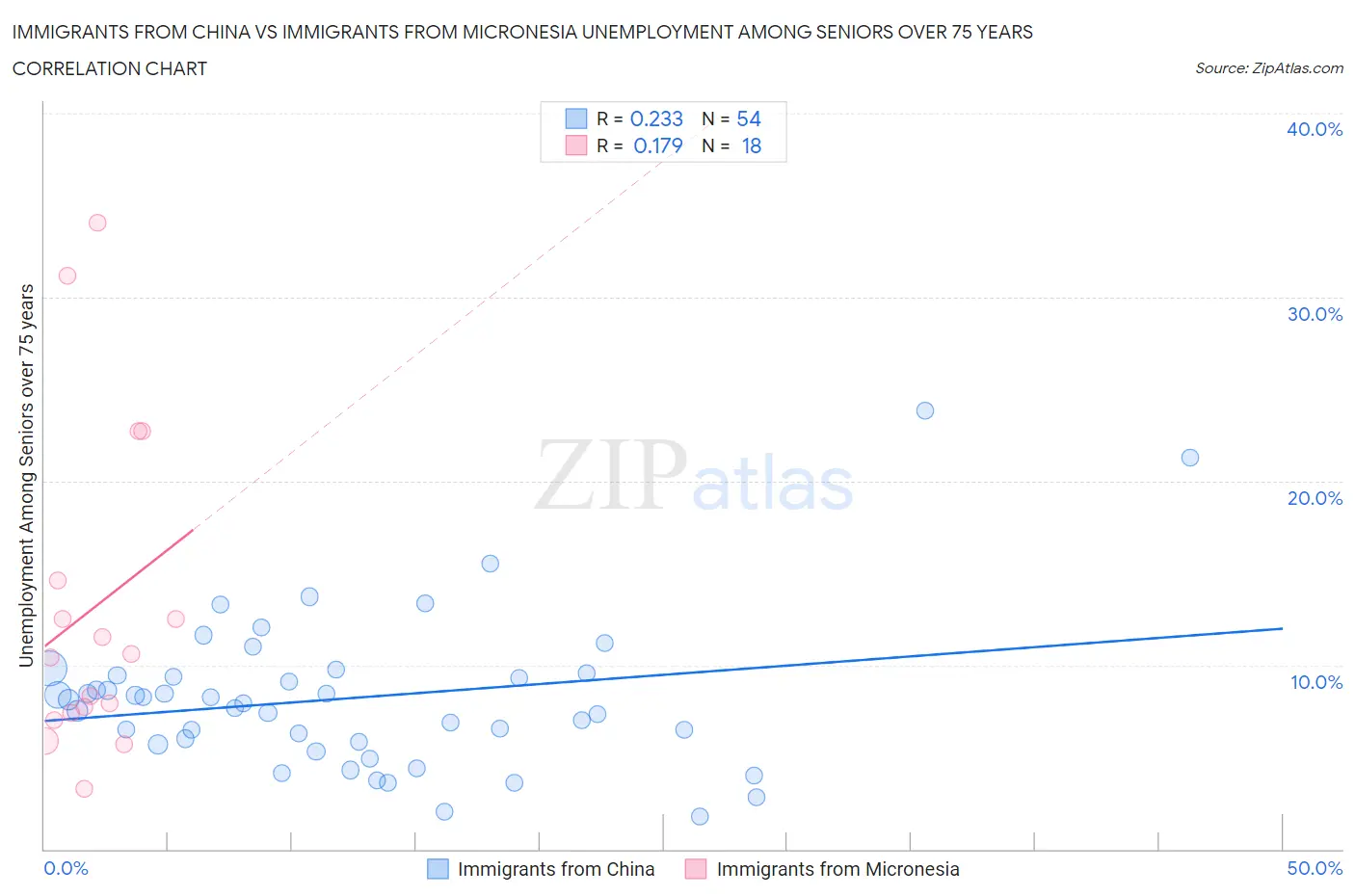 Immigrants from China vs Immigrants from Micronesia Unemployment Among Seniors over 75 years