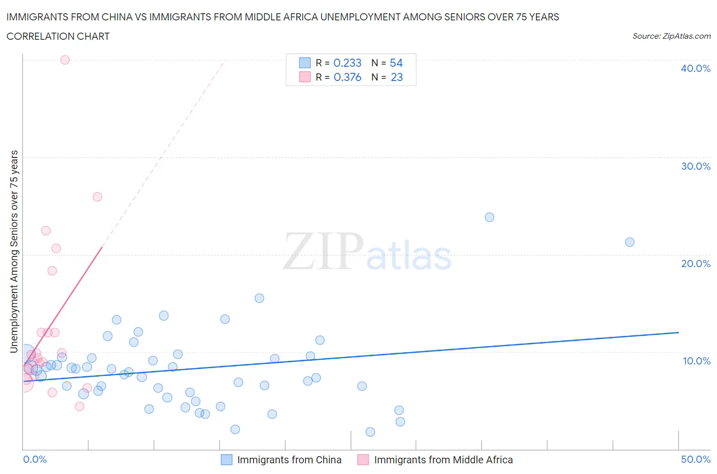 Immigrants from China vs Immigrants from Middle Africa Unemployment Among Seniors over 75 years