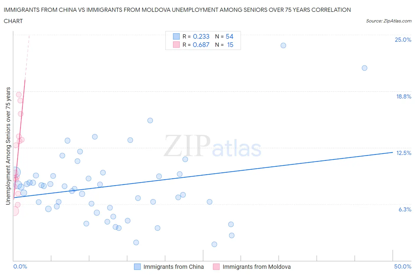 Immigrants from China vs Immigrants from Moldova Unemployment Among Seniors over 75 years