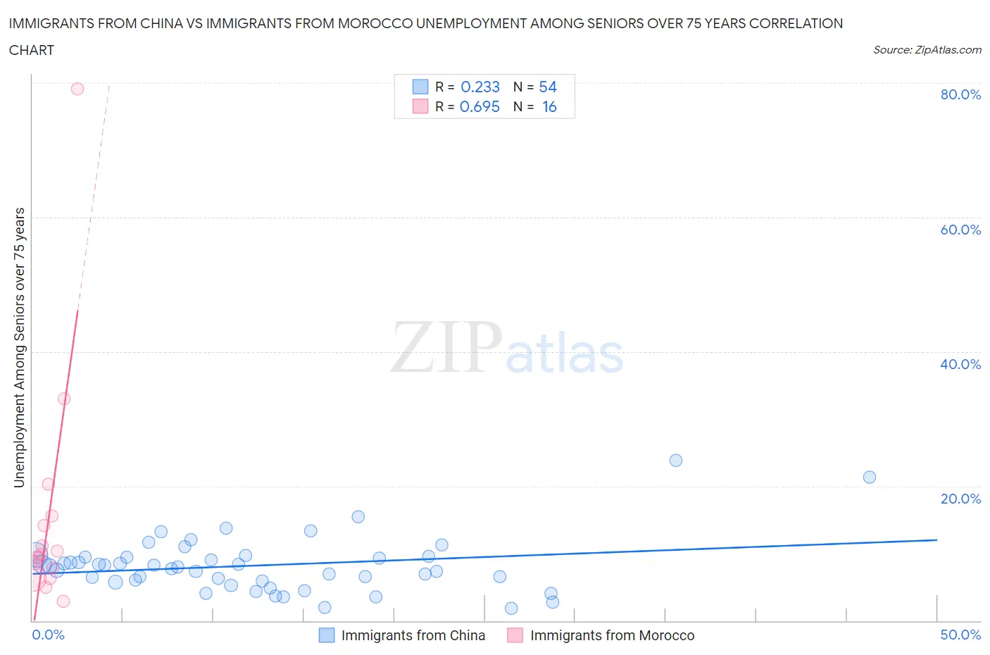 Immigrants from China vs Immigrants from Morocco Unemployment Among Seniors over 75 years