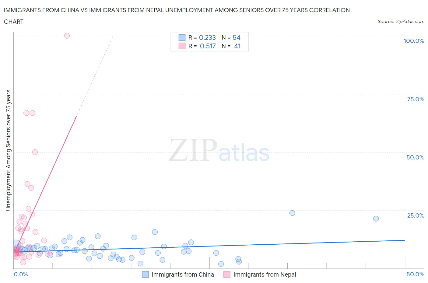 Immigrants from China vs Immigrants from Nepal Unemployment Among Seniors over 75 years