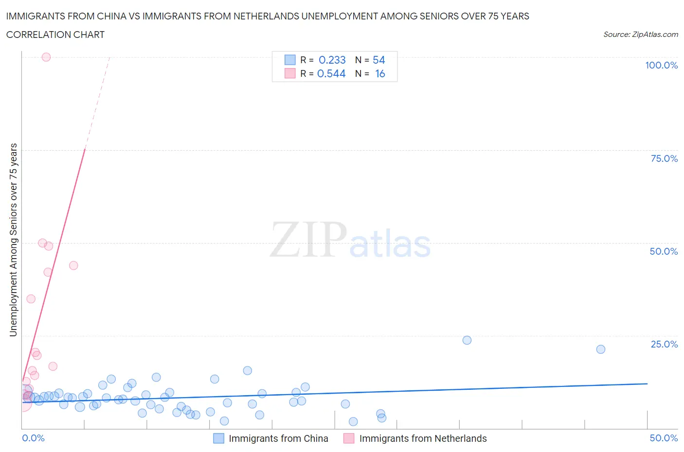 Immigrants from China vs Immigrants from Netherlands Unemployment Among Seniors over 75 years