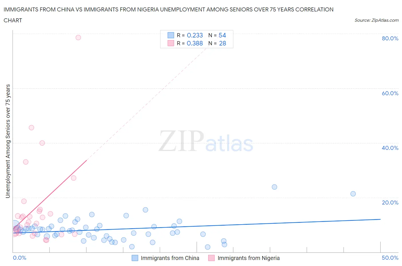 Immigrants from China vs Immigrants from Nigeria Unemployment Among Seniors over 75 years