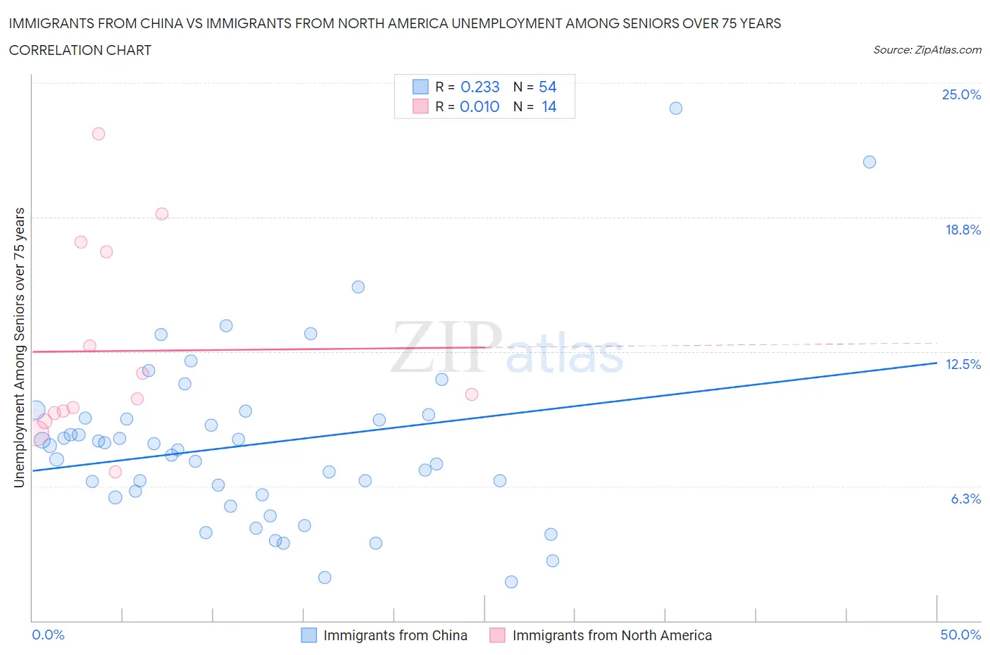 Immigrants from China vs Immigrants from North America Unemployment Among Seniors over 75 years