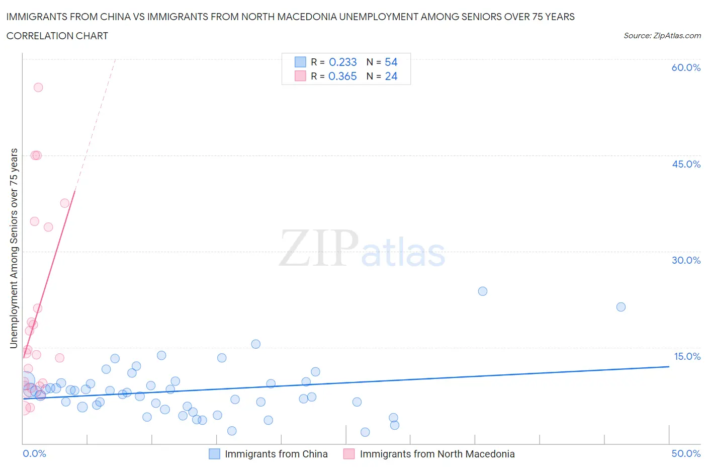 Immigrants from China vs Immigrants from North Macedonia Unemployment Among Seniors over 75 years