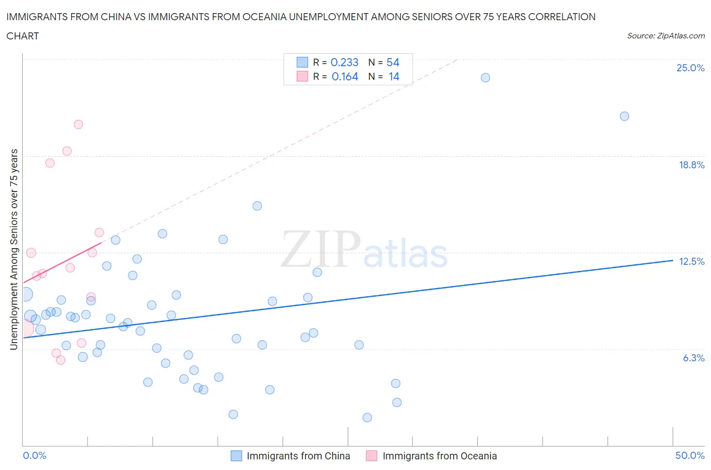 Immigrants from China vs Immigrants from Oceania Unemployment Among Seniors over 75 years