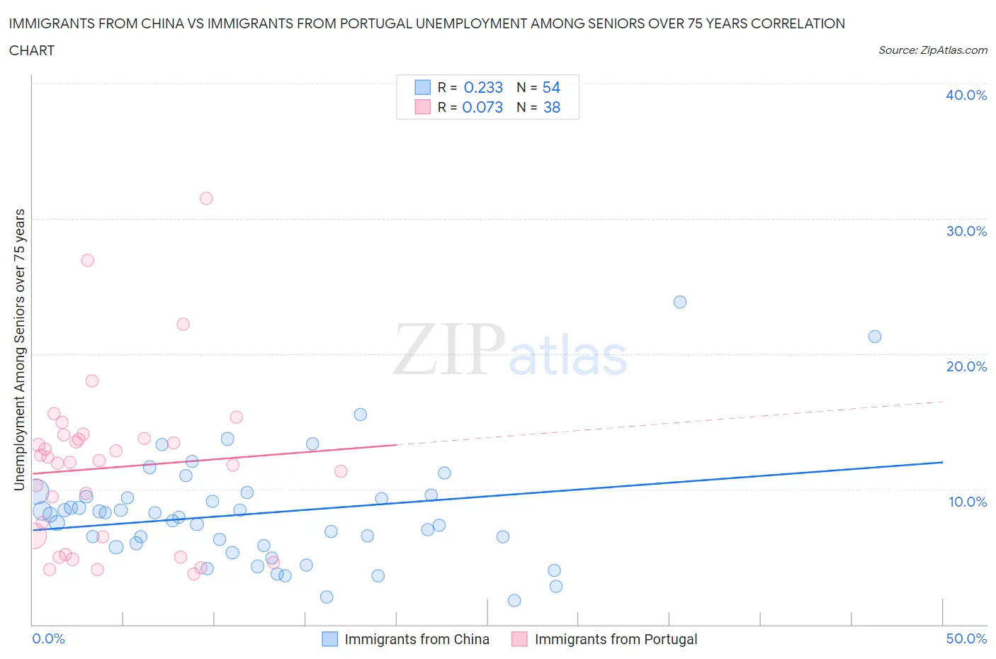 Immigrants from China vs Immigrants from Portugal Unemployment Among Seniors over 75 years