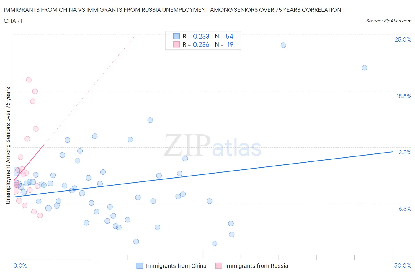 Immigrants from China vs Immigrants from Russia Unemployment Among Seniors over 75 years