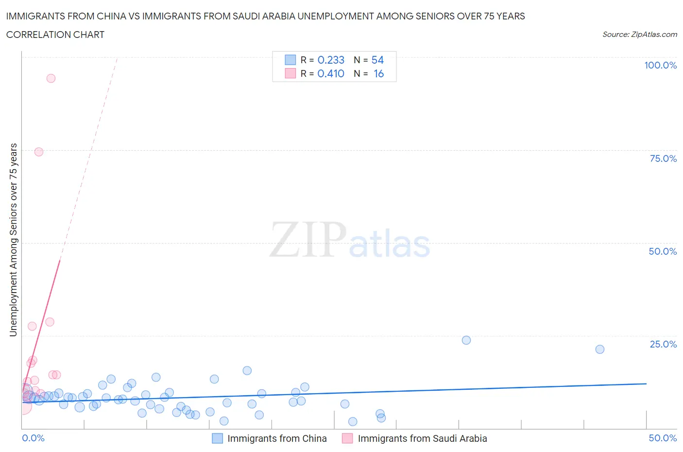 Immigrants from China vs Immigrants from Saudi Arabia Unemployment Among Seniors over 75 years