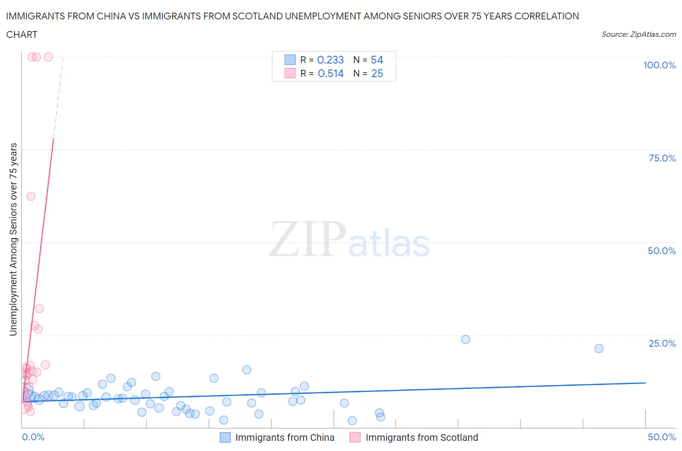 Immigrants from China vs Immigrants from Scotland Unemployment Among Seniors over 75 years