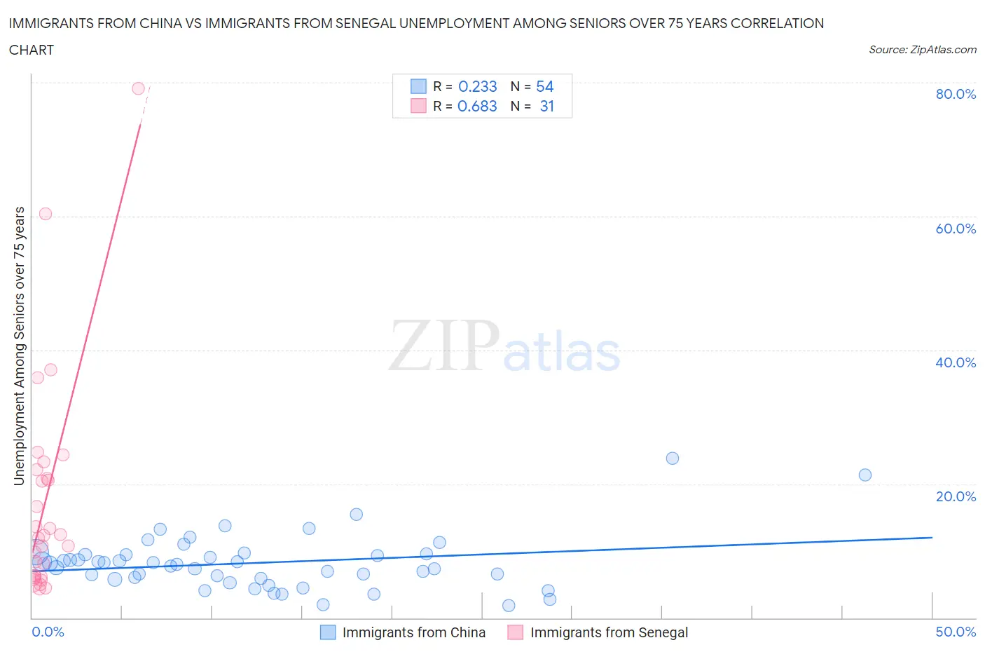 Immigrants from China vs Immigrants from Senegal Unemployment Among Seniors over 75 years