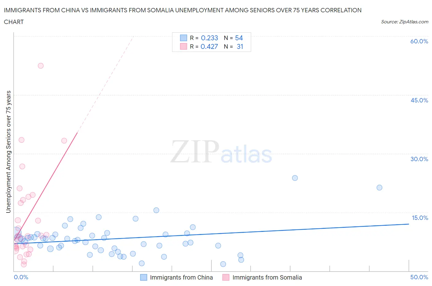 Immigrants from China vs Immigrants from Somalia Unemployment Among Seniors over 75 years