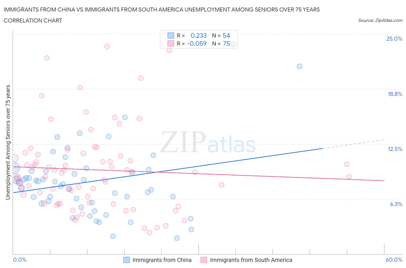 Immigrants from China vs Immigrants from South America Unemployment Among Seniors over 75 years