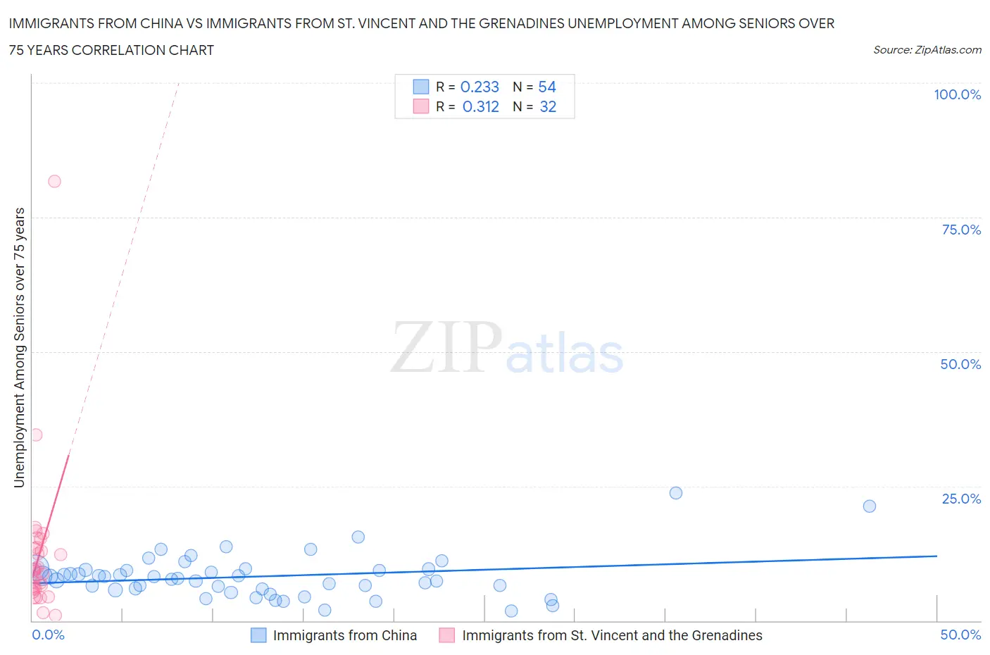 Immigrants from China vs Immigrants from St. Vincent and the Grenadines Unemployment Among Seniors over 75 years