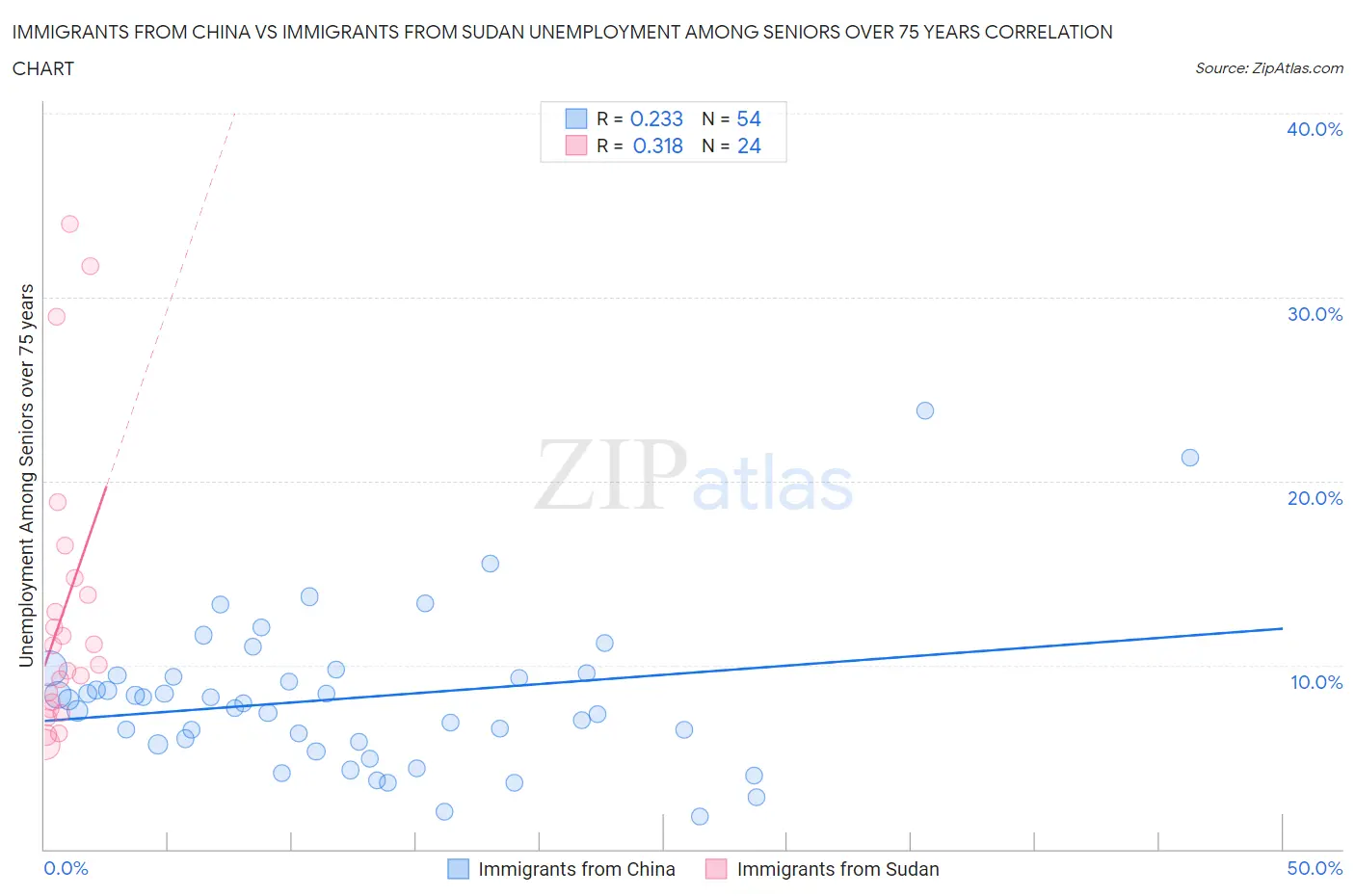 Immigrants from China vs Immigrants from Sudan Unemployment Among Seniors over 75 years