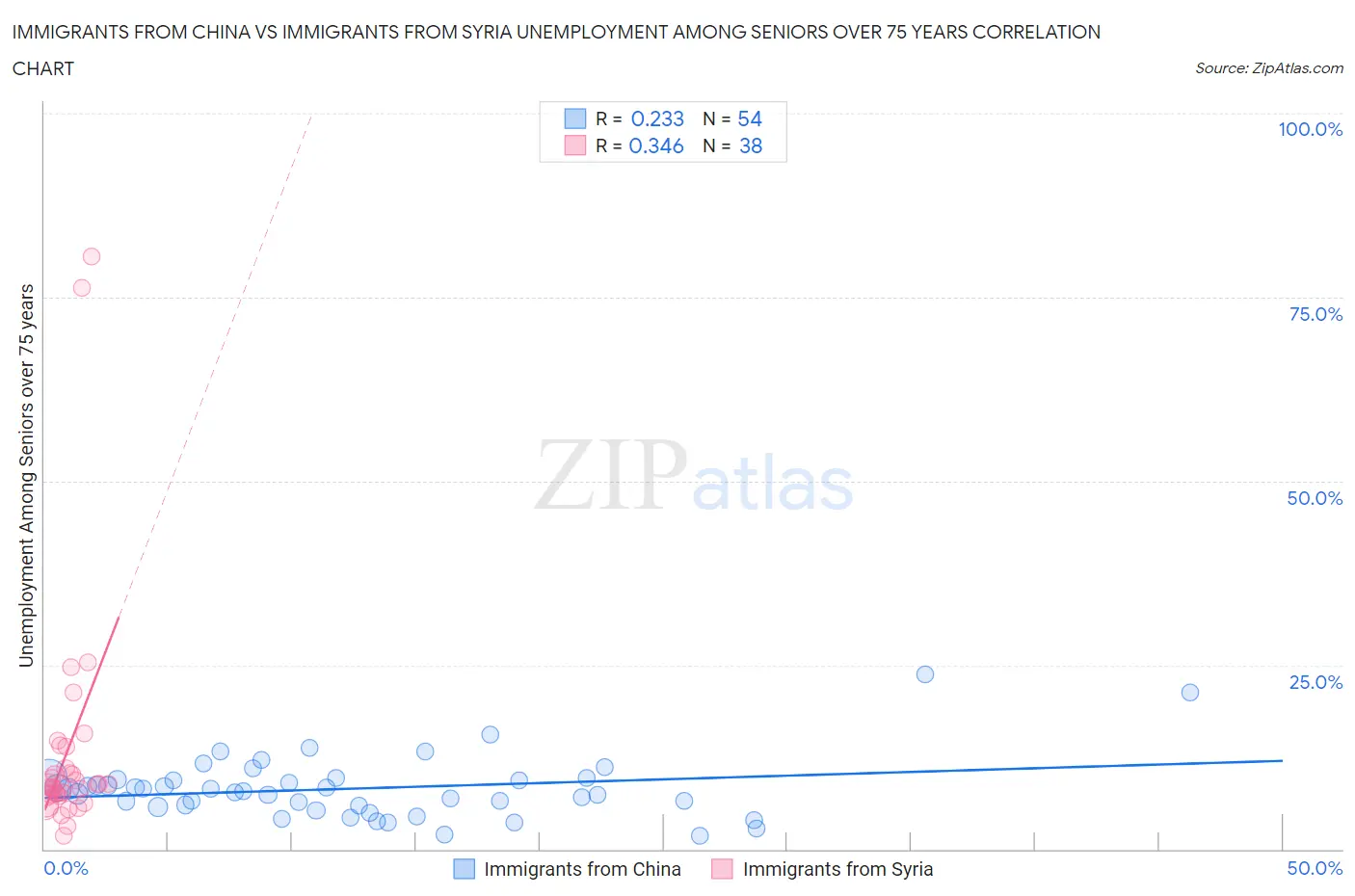 Immigrants from China vs Immigrants from Syria Unemployment Among Seniors over 75 years