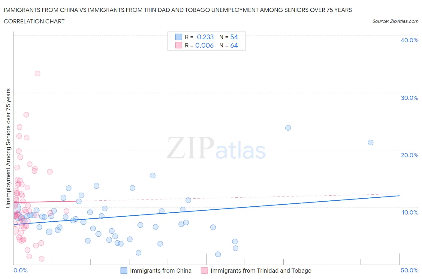 Immigrants from China vs Immigrants from Trinidad and Tobago Unemployment Among Seniors over 75 years