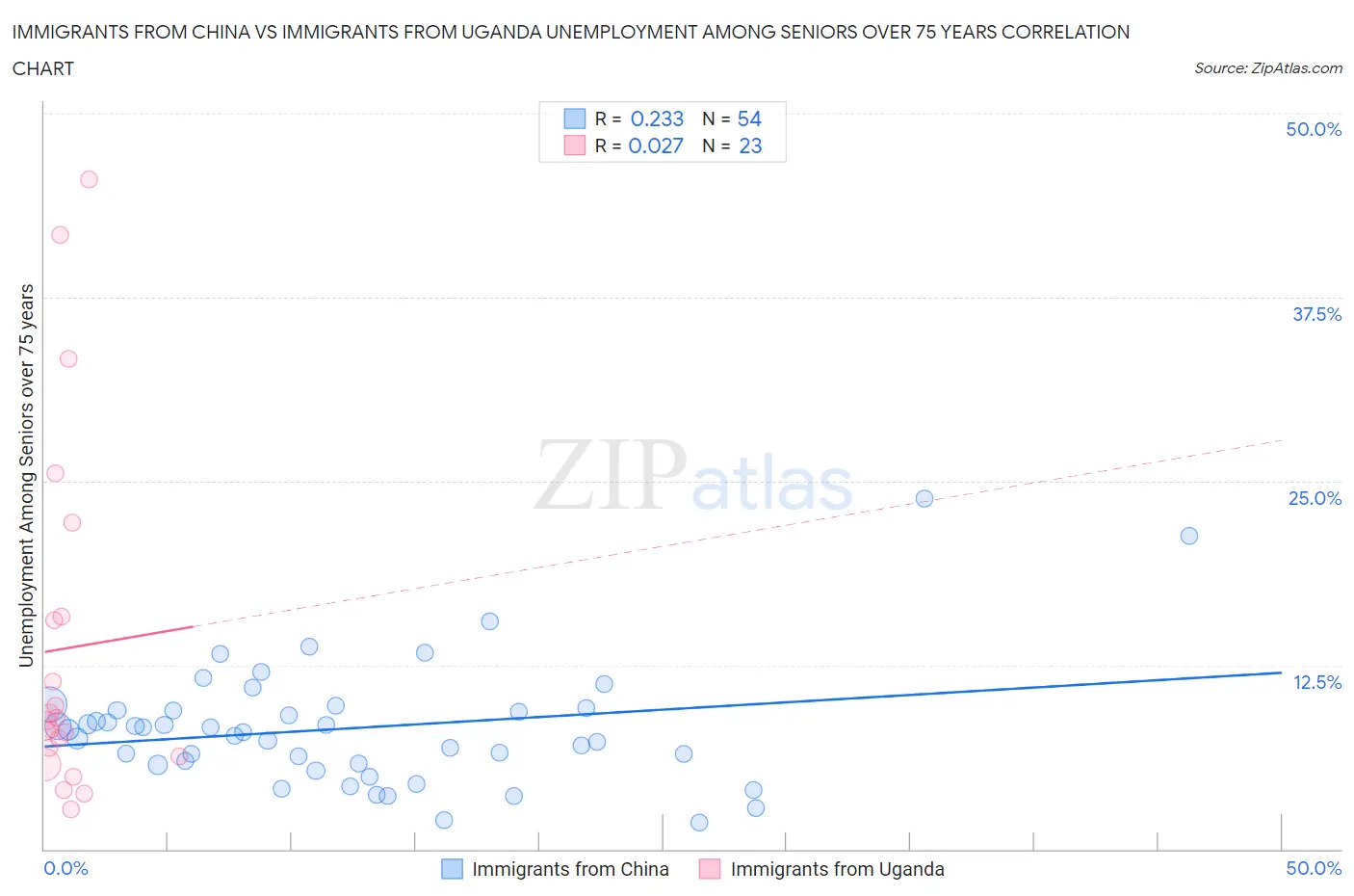 Immigrants from China vs Immigrants from Uganda Unemployment Among Seniors over 75 years