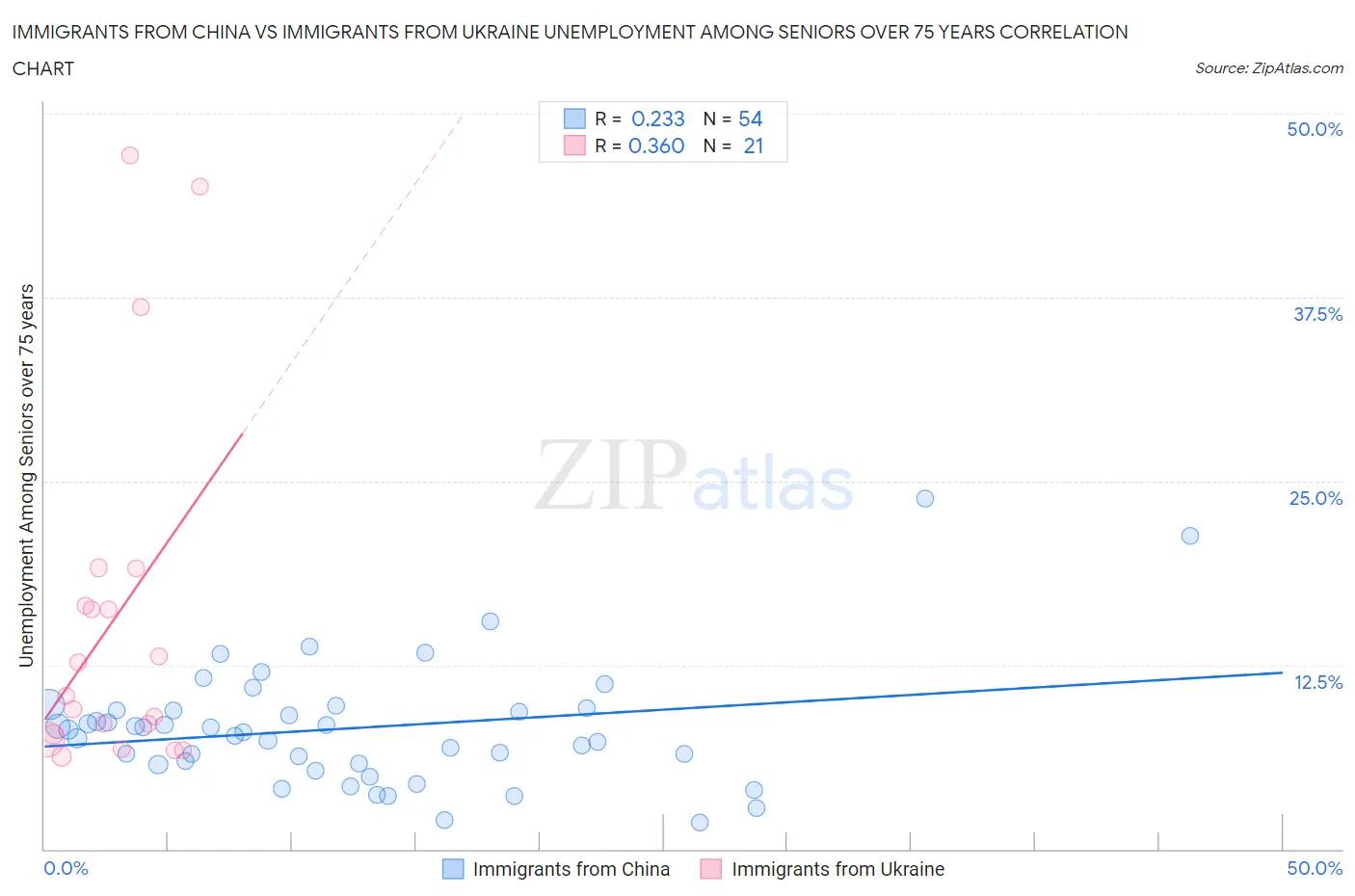 Immigrants from China vs Immigrants from Ukraine Unemployment Among Seniors over 75 years