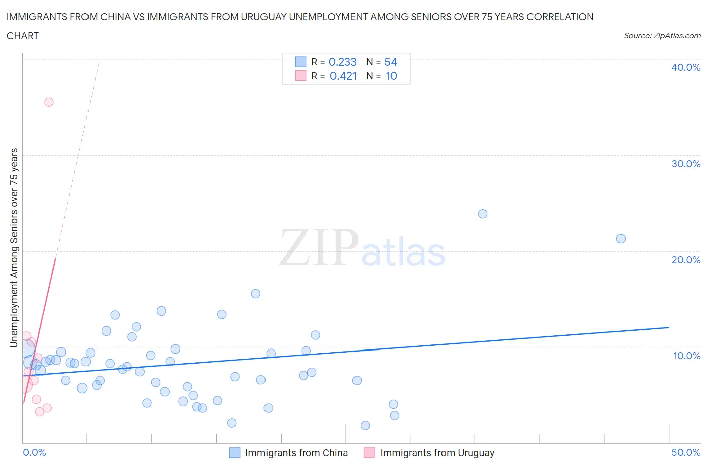 Immigrants from China vs Immigrants from Uruguay Unemployment Among Seniors over 75 years