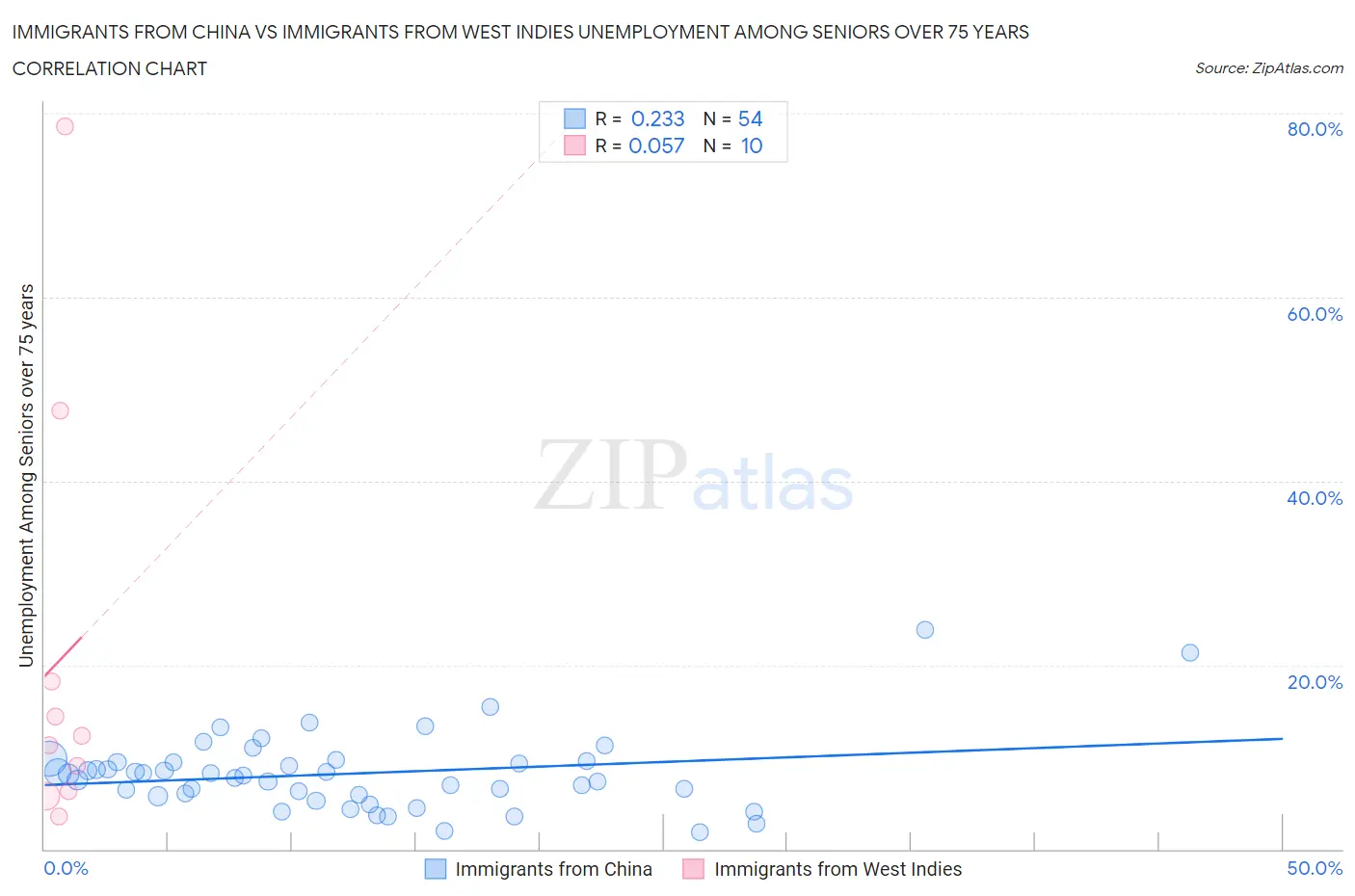 Immigrants from China vs Immigrants from West Indies Unemployment Among Seniors over 75 years