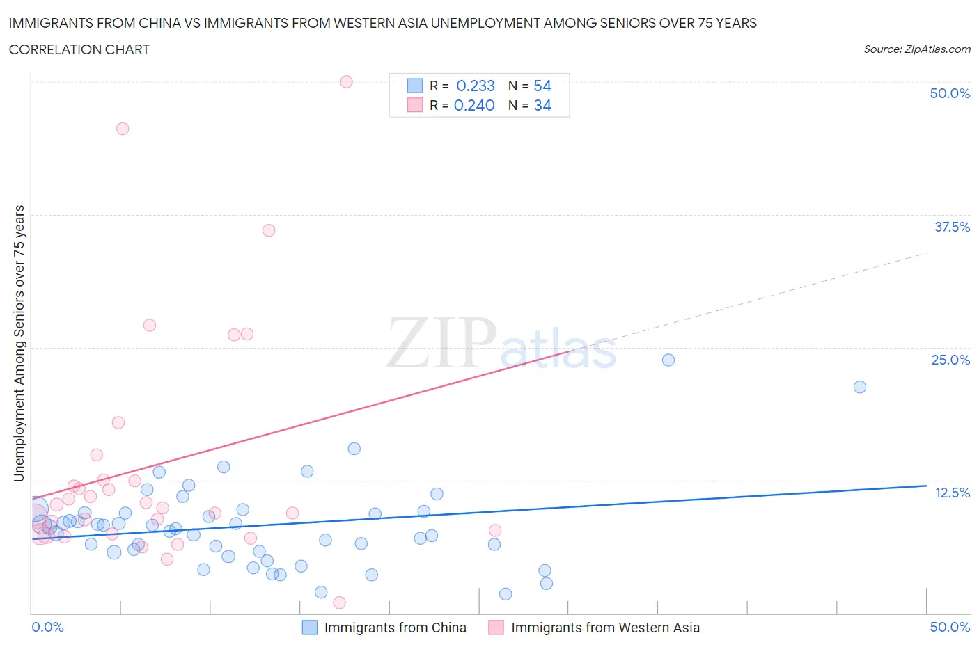 Immigrants from China vs Immigrants from Western Asia Unemployment Among Seniors over 75 years
