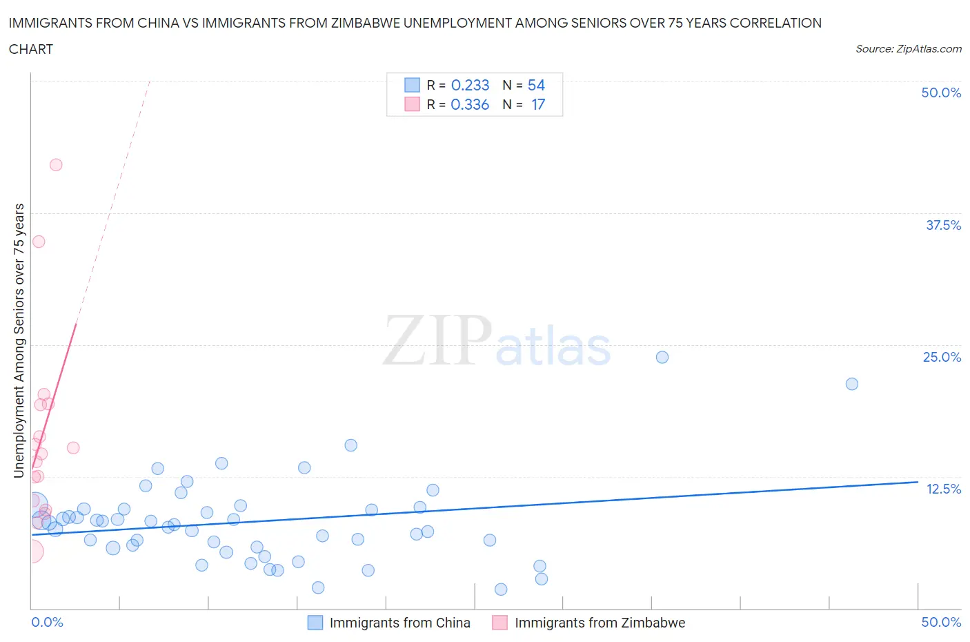 Immigrants from China vs Immigrants from Zimbabwe Unemployment Among Seniors over 75 years