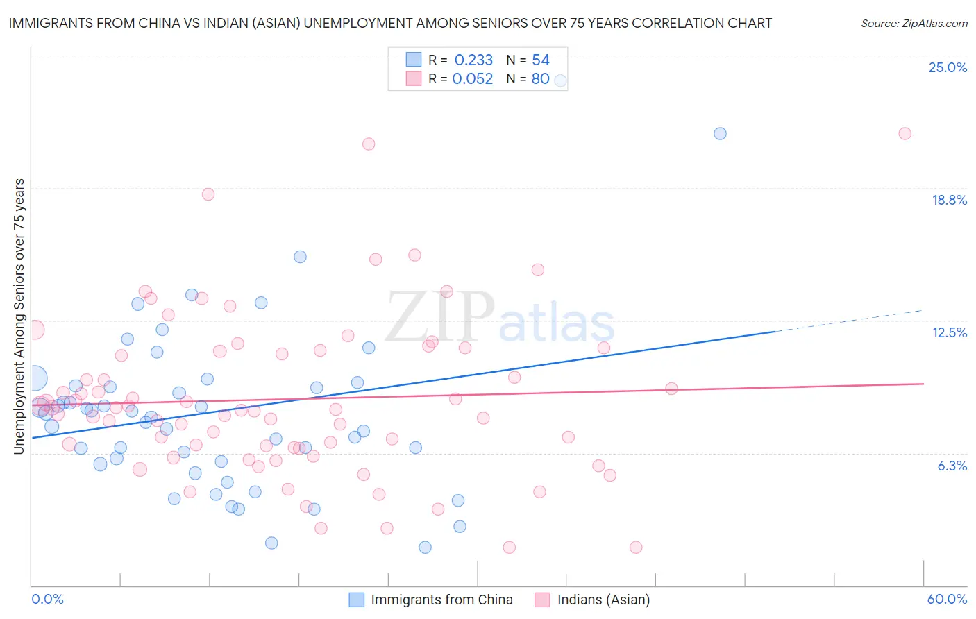 Immigrants from China vs Indian (Asian) Unemployment Among Seniors over 75 years