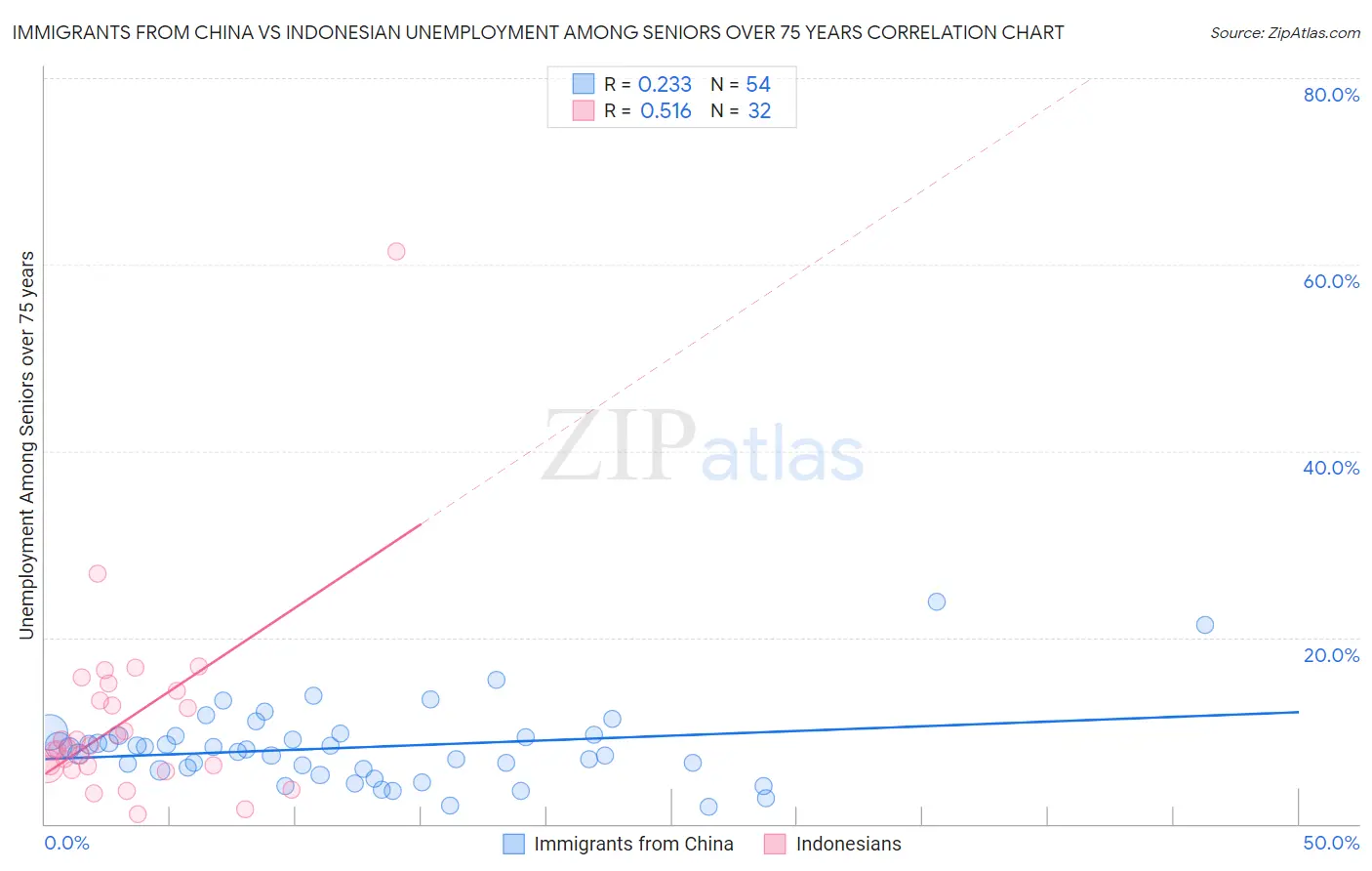 Immigrants from China vs Indonesian Unemployment Among Seniors over 75 years