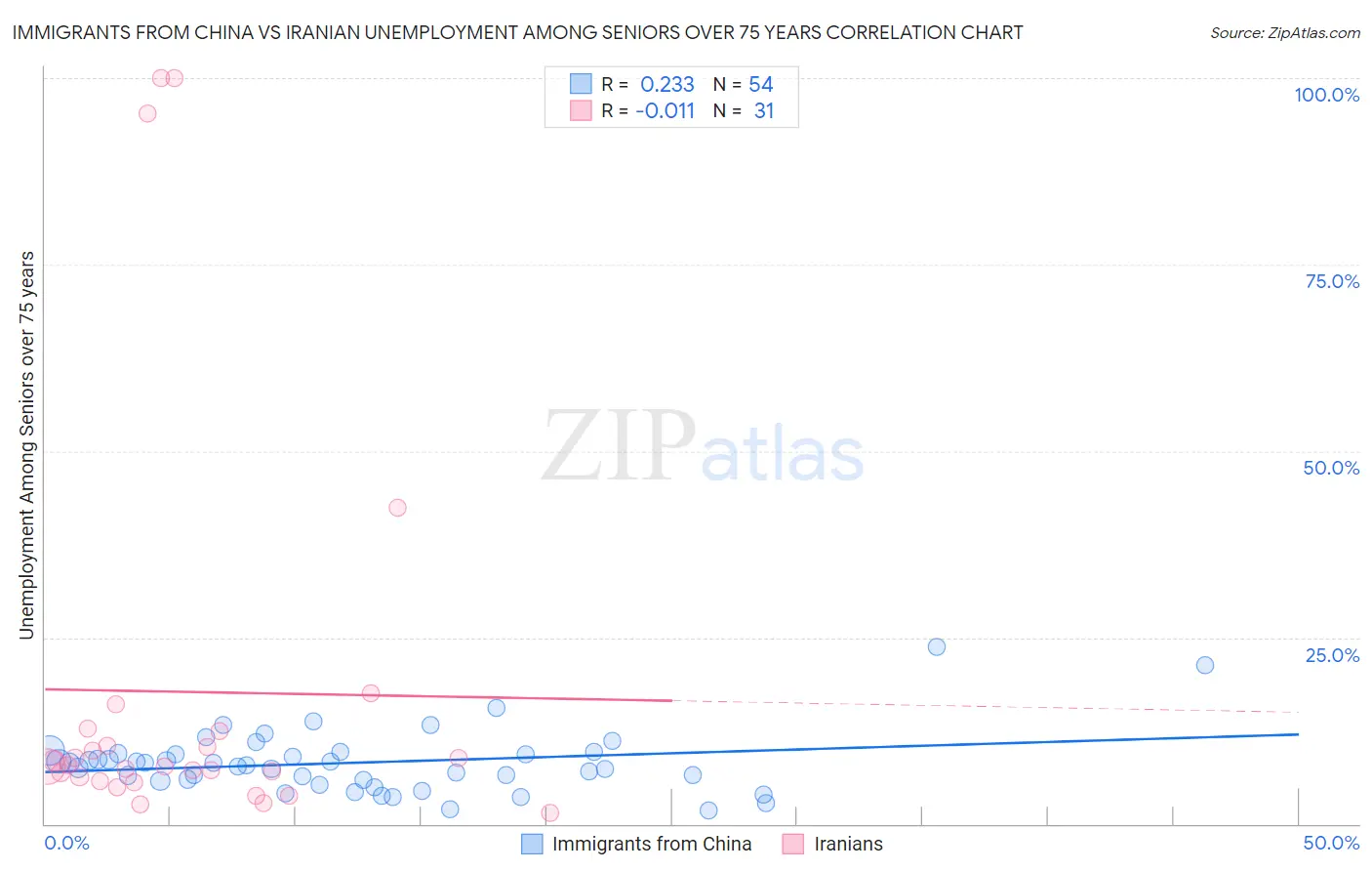 Immigrants from China vs Iranian Unemployment Among Seniors over 75 years