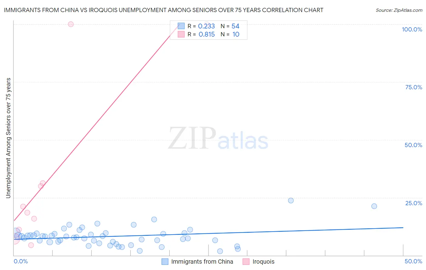 Immigrants from China vs Iroquois Unemployment Among Seniors over 75 years