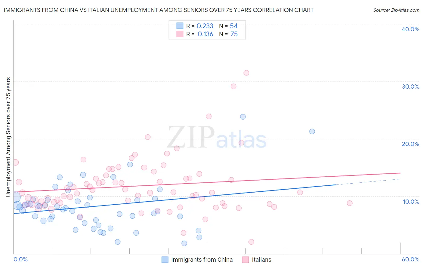 Immigrants from China vs Italian Unemployment Among Seniors over 75 years