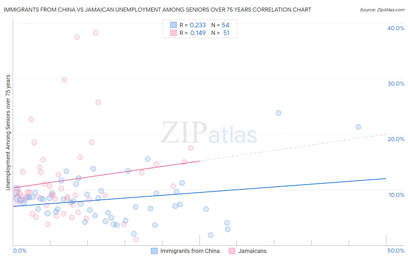 Immigrants from China vs Jamaican Unemployment Among Seniors over 75 years