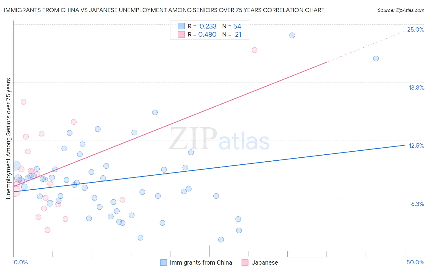 Immigrants from China vs Japanese Unemployment Among Seniors over 75 years