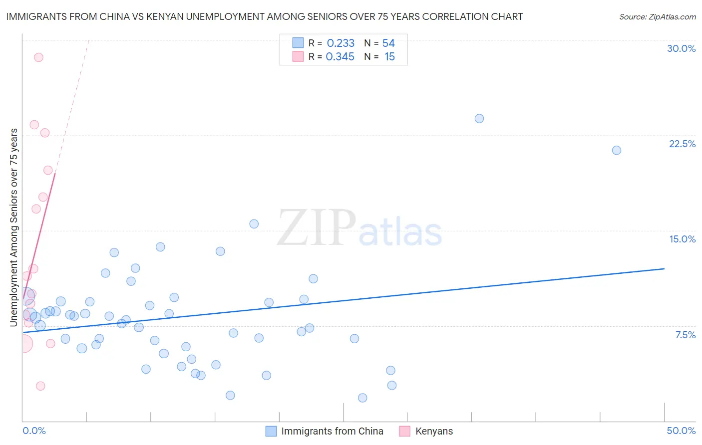 Immigrants from China vs Kenyan Unemployment Among Seniors over 75 years